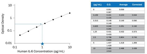 elisa kit standard|how to analyze elisa data.